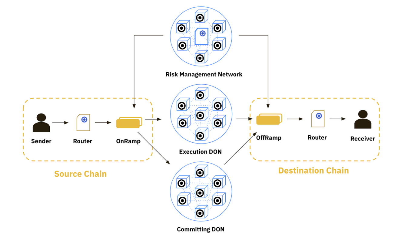 Visual representation of Chainlink CCIP’s architecture and components