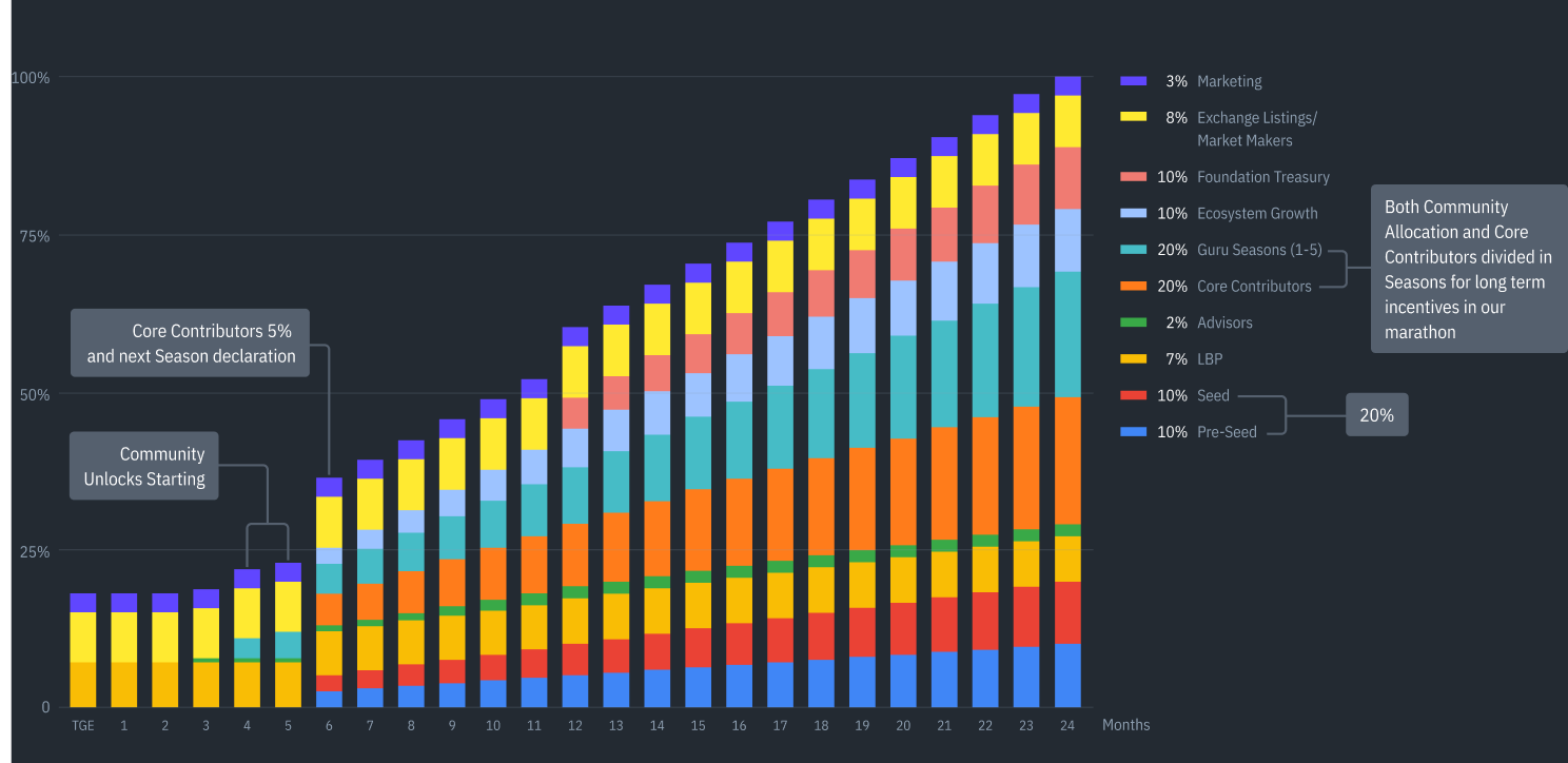 Guru Network Core Incentives and Governance